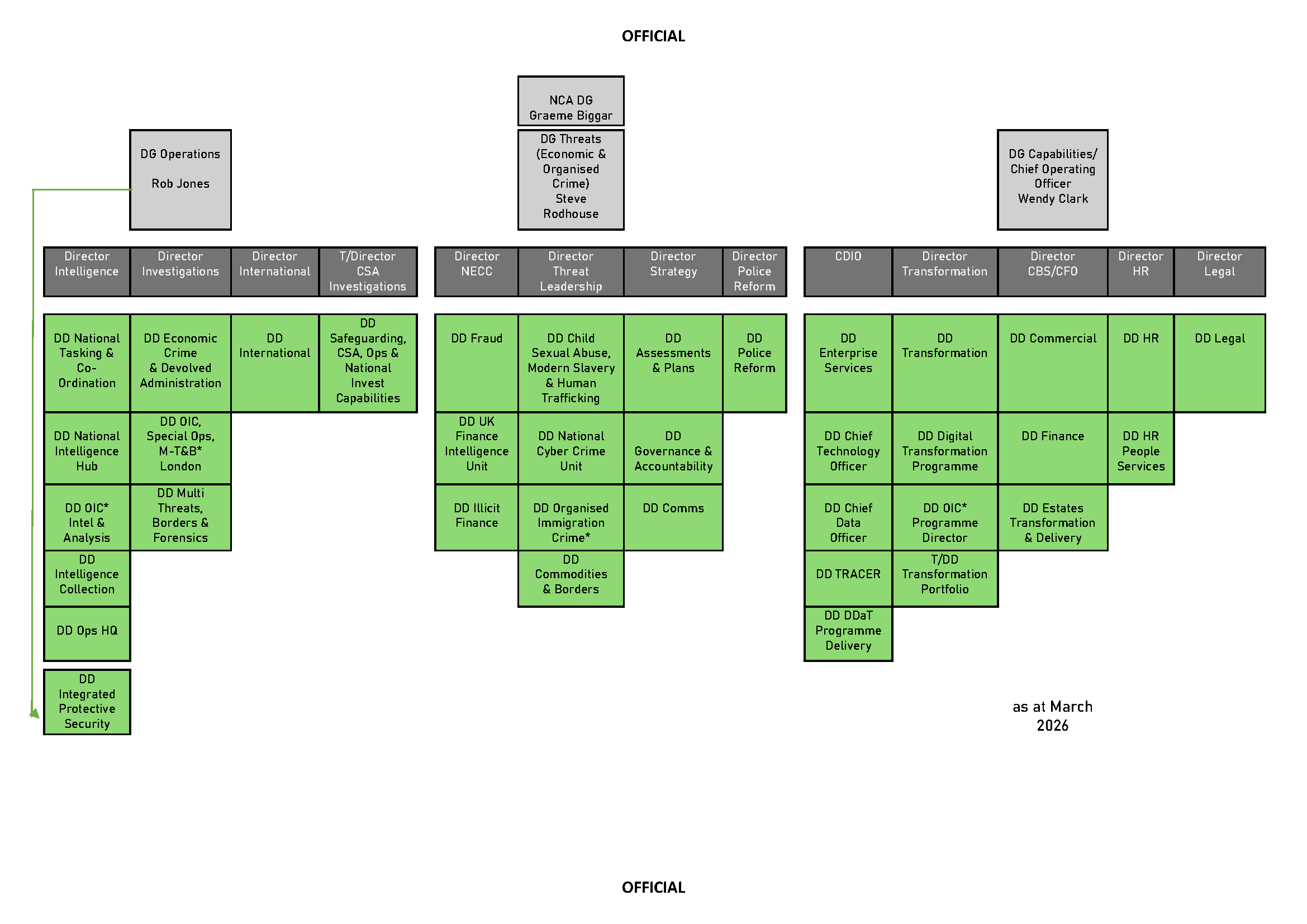 NCA Senior leadership structure - April 2026