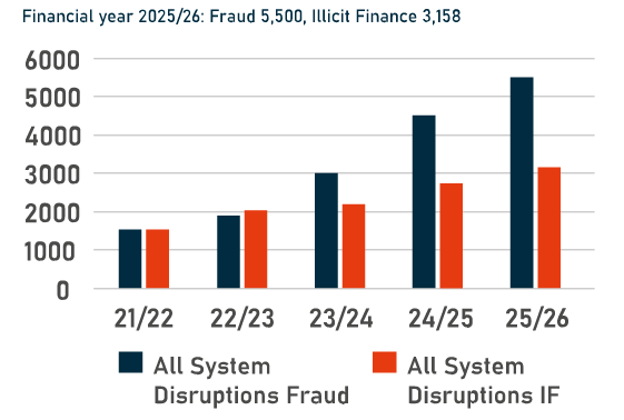 Financial year 2025/26: Fraud 5,500, Illicit Finance 3,158
