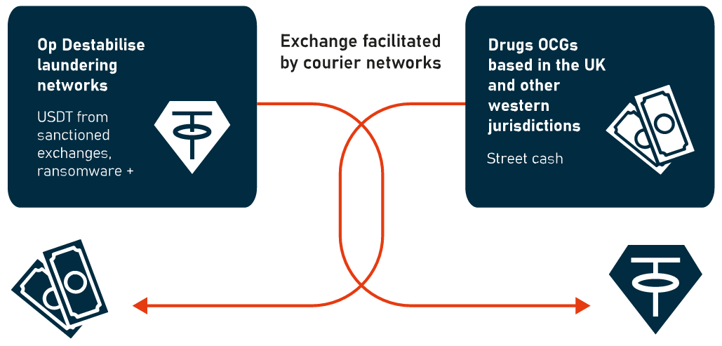 Exchange facilitated by courier networks