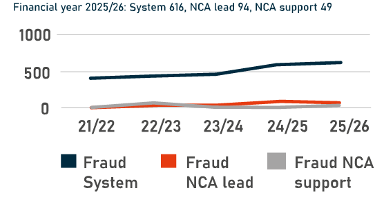 Financial year 2025/26: System 616, NCA lead 94, NCA support 49
