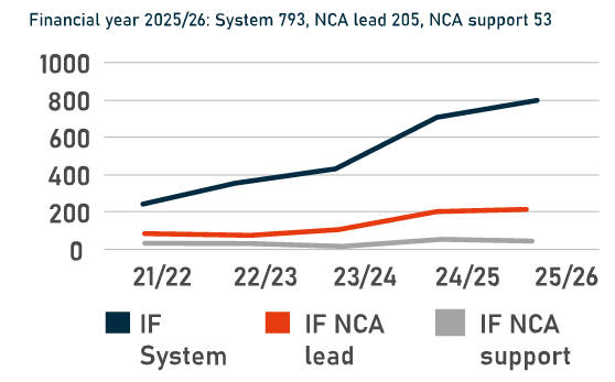 Financial year 2025/26: System 793, NCA lead 205, NCA support 53