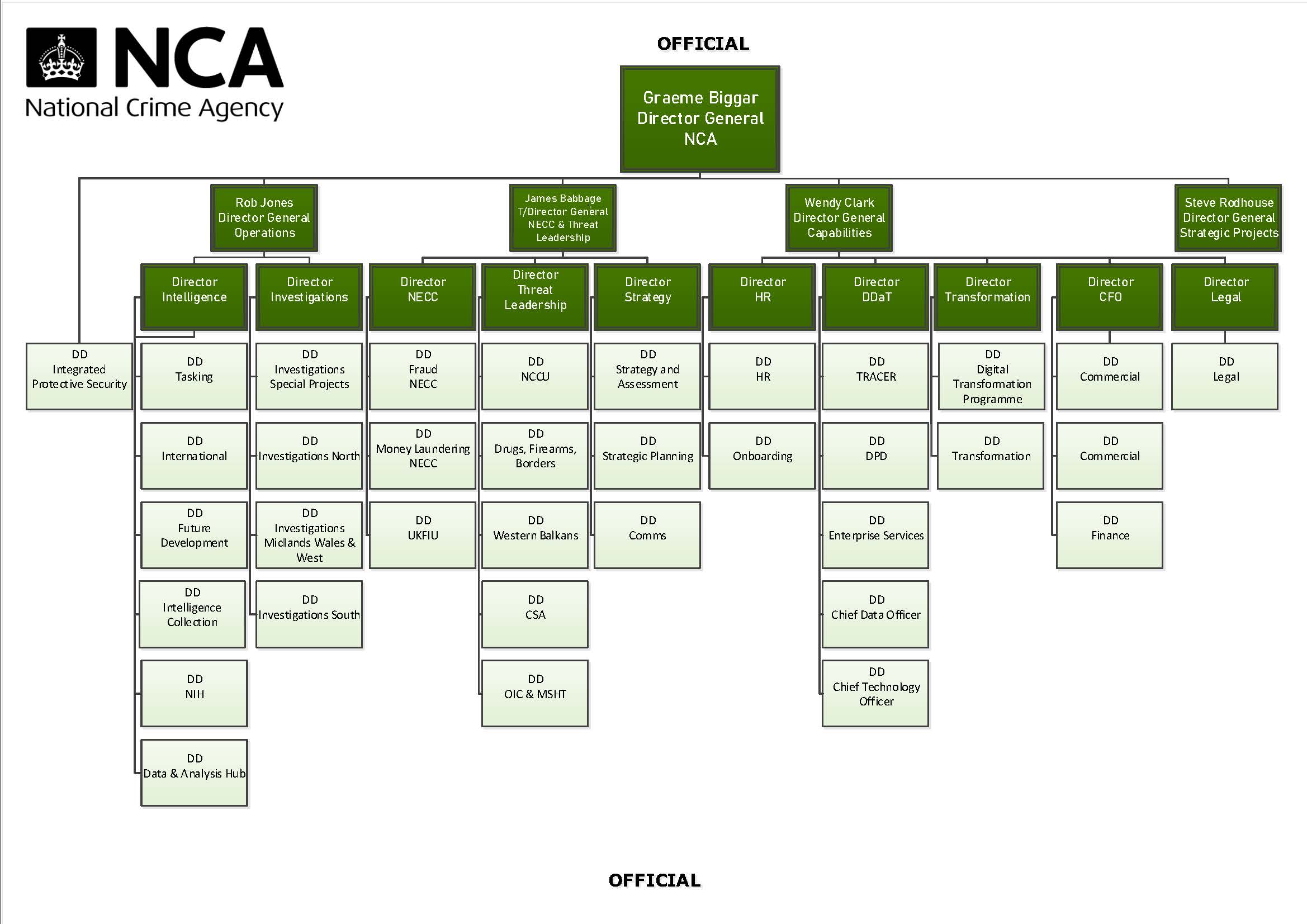 Organogram November 2025