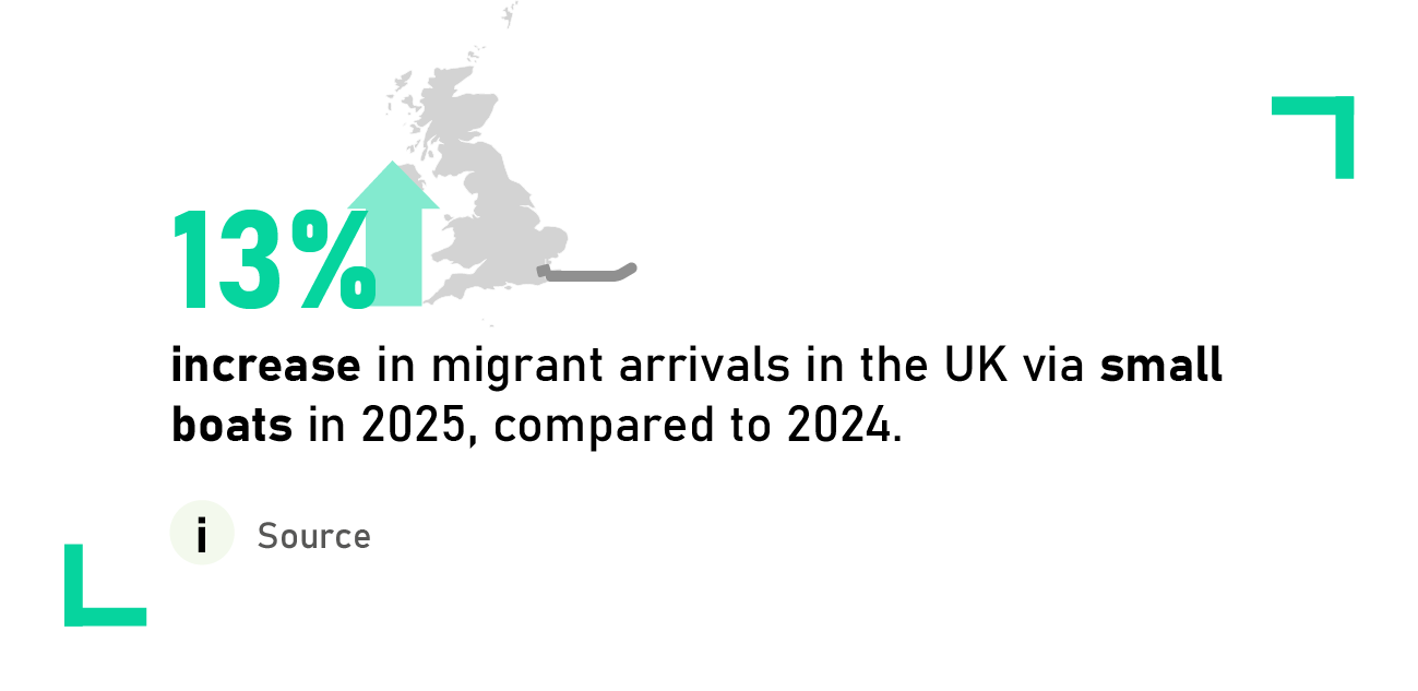 13% increase in migrant arrivals in the UK via small boats in 2025, compared to 2024.