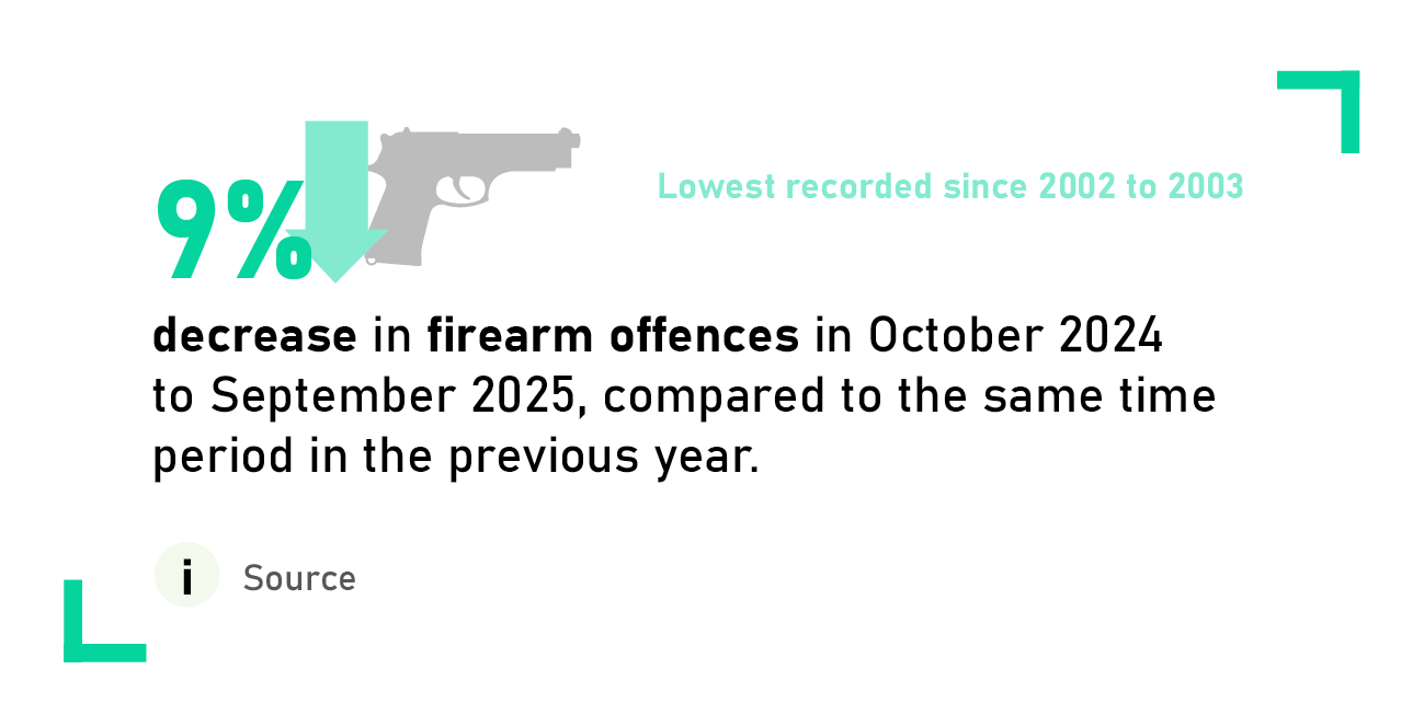 9% decrease in firearm offences in October 2024 to September 2025, compared to the same time period in the previous year.