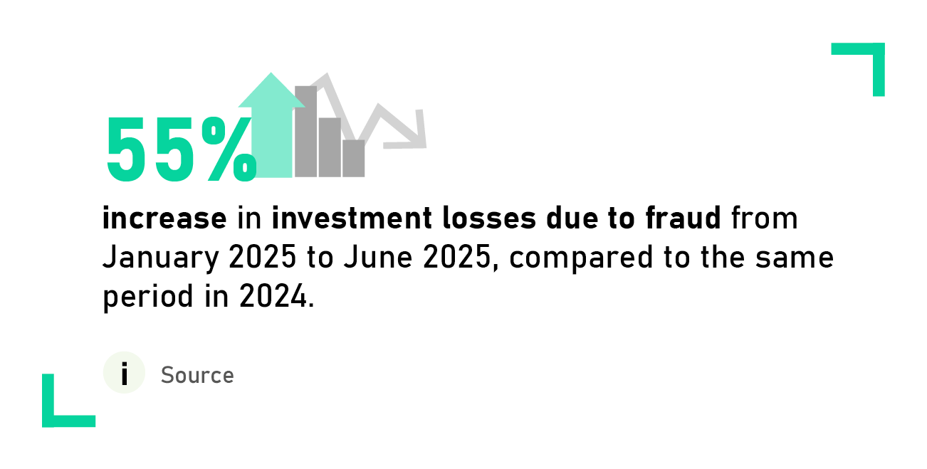 55% increase in investment losses due to fraud from January 2025 to June 2025, compared to the same period in 2024.