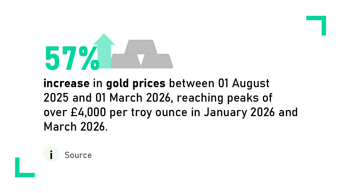 57% increase in gold prices between 01 August 2025 and 01 March 2026, reaching peaks of over £4,000 per troy ounce in January 2026 and March 2026