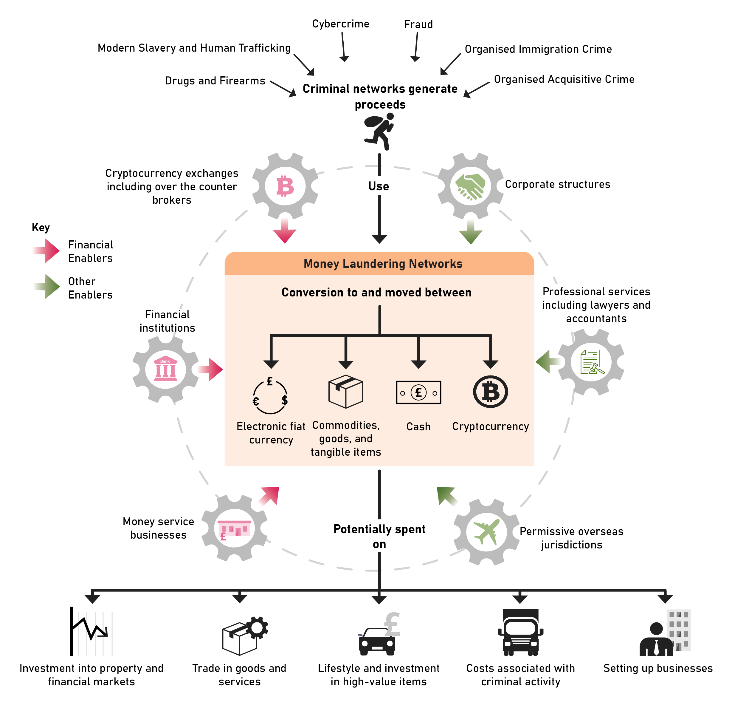 Graphic showing the uses of Gen AI technologies in CSA offending.