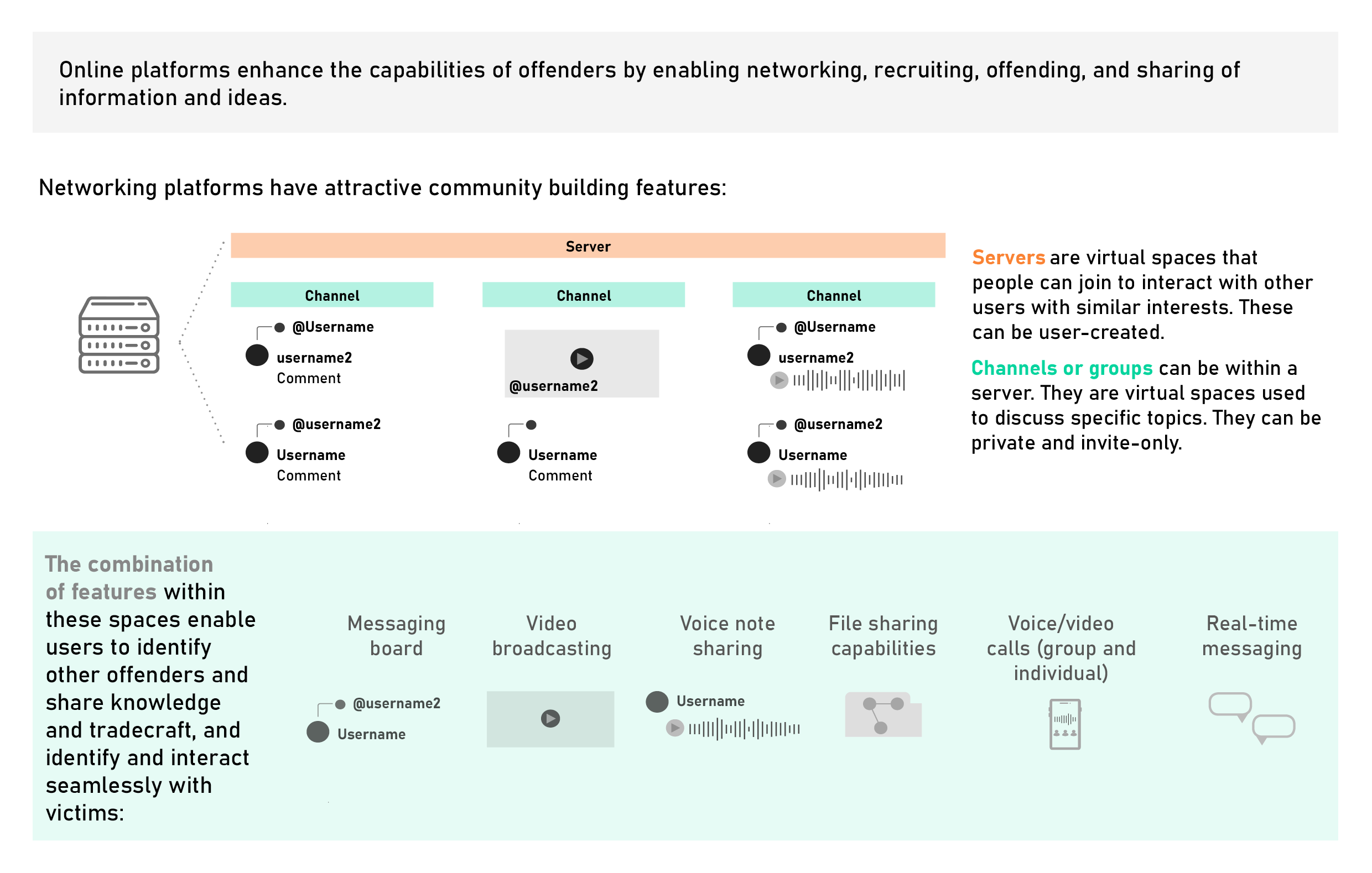 Graphic showing the uses of Gen AI technologies in CSA offending.