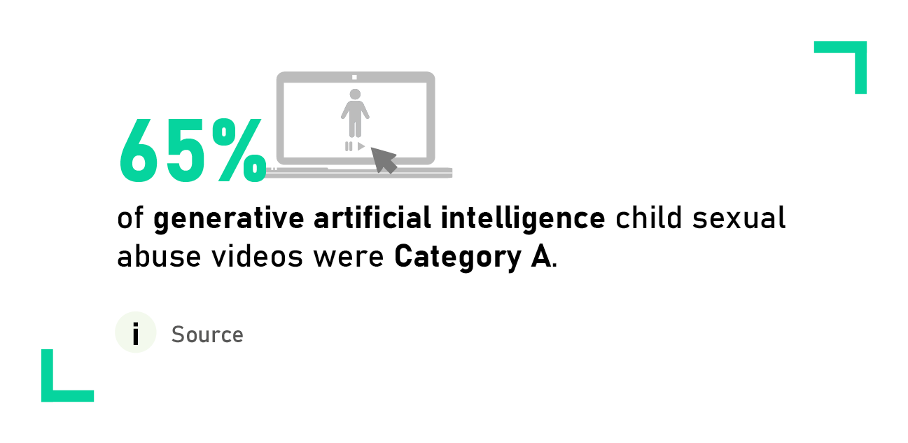 65% of generative artificial intelligence child sexual abuse videos were Category A.