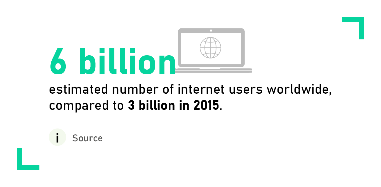6 billion estimated number of internet users worldwide, compared to 3 billion in 2015.