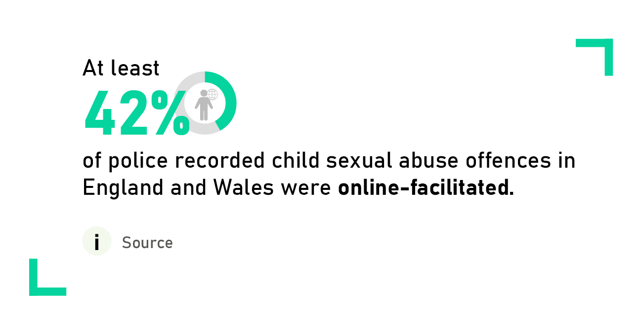 At least 42% of police recorded child sexual abuse offences in England and Wales were online-facilitated.