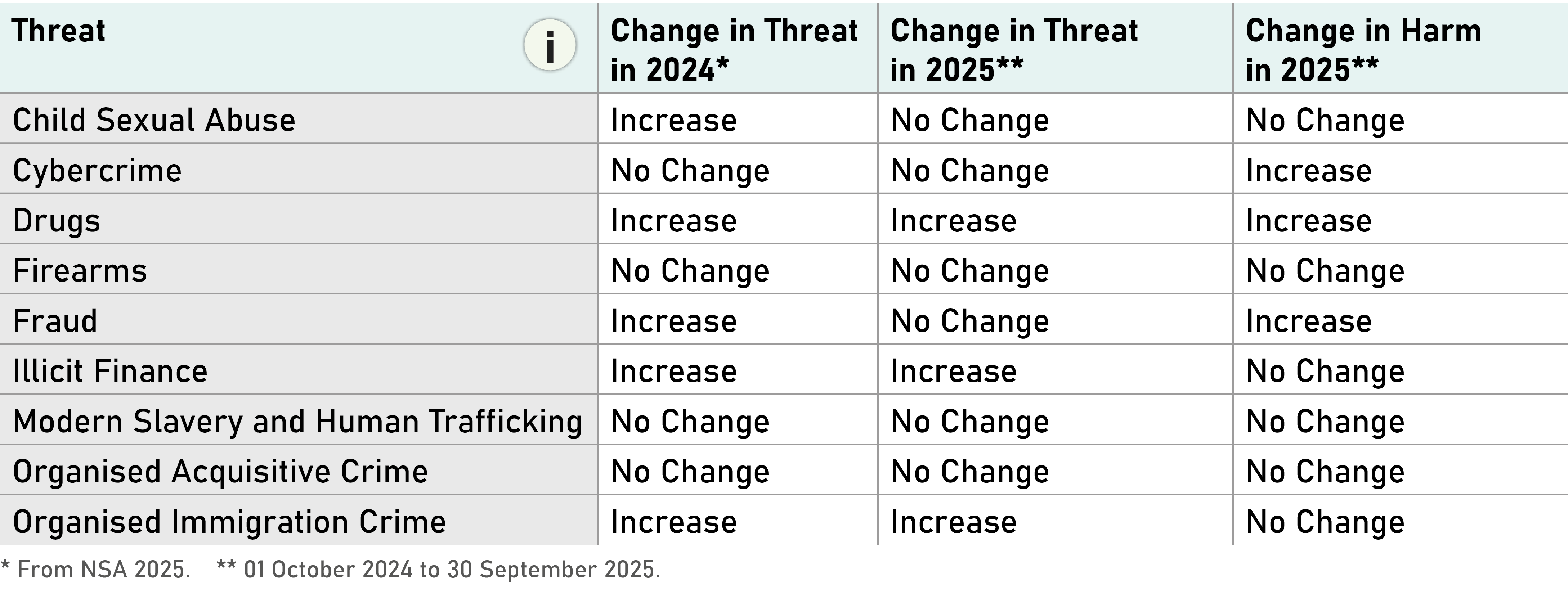 Threat Table